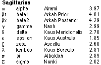 SagittariusList