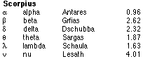 ScorpiusList