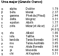 UrsaMajorList